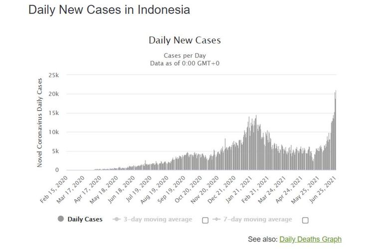 Tangkapan layar grafik Worldometers penambahan kasus harian Covid-19 Indonesia