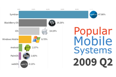 Animasi Pergantian Penguasa OS Smartphone, dari Palm OS hingga Android