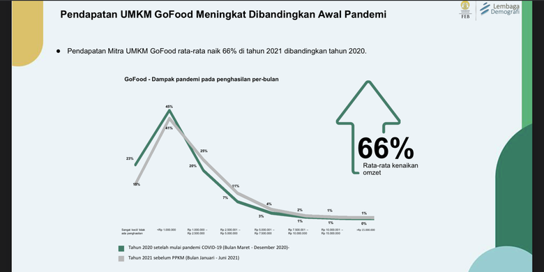 Kontribusi GoFood terhadap pendapatan UMKM di masa pandemi Covid-19.