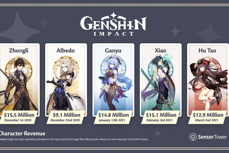 Lima karakter dengan total pembelian dalam aplikasi (in-app purchase) terbanyak di Genshin Impact