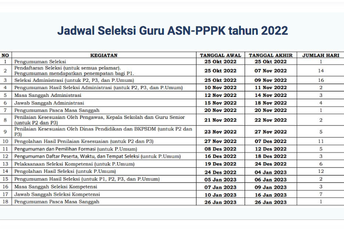 Jadwal resmi seleksi PPPK Guru 2022
