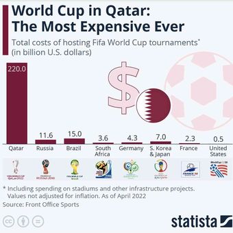 Info grafik perbandingan biaya penyelenggaraan Piala Dunia.