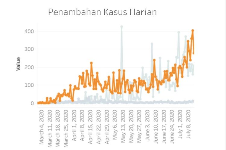 Grafik kasus harian positif Covid-19 di Jakarta sampai 13 Juli 2020. Grafik cenderung menanjak pada masa PSBB transisi.
