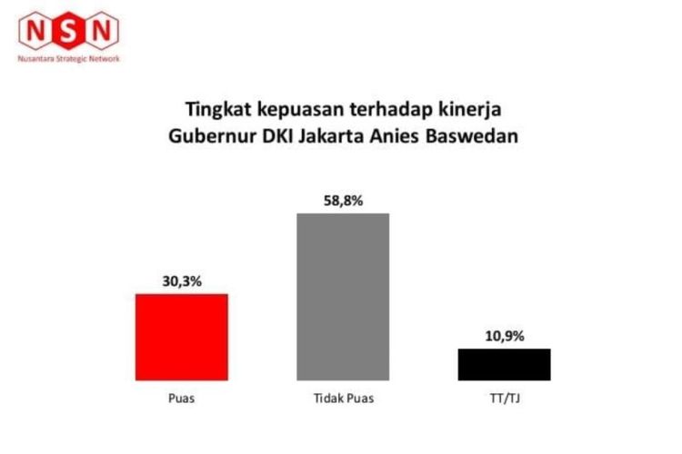 Diagram tingkat kepuasan publik terhadap kinerja Gubernur DKI Jakarta Anies Baswedan yang dilakukan Nusantara Strategic Netwok (NSN) di Jakarta, Sabtu (22/9/2022). 