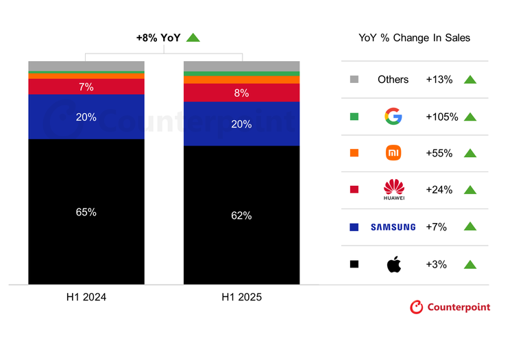 Pertumbuhan pasar ponsel flagship global di paruh pertama 2025 versi Counterpoint Research.