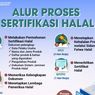 Kemenag Buka Kuota Sertifikat Halal Gratis bagi UMK, Ini Syarat dan Kategorinya 