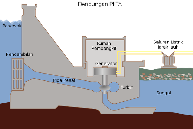 Pembangkit Listrik Tenaga Air Plta Sejarah Komponen Dan Cara Kerja Tips And Solution