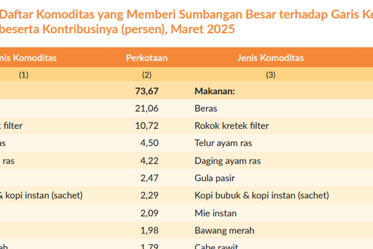 BPS merilis daftar komoditas yang menjadi penyumbang terbesar terhadap garis kemiskinan di Indonesia pada Maret 2025.