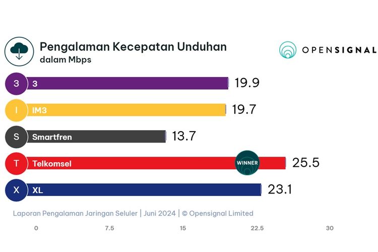 Grafik pengalaman kecepatan unduhan laporan OpenSignal Juni 2024