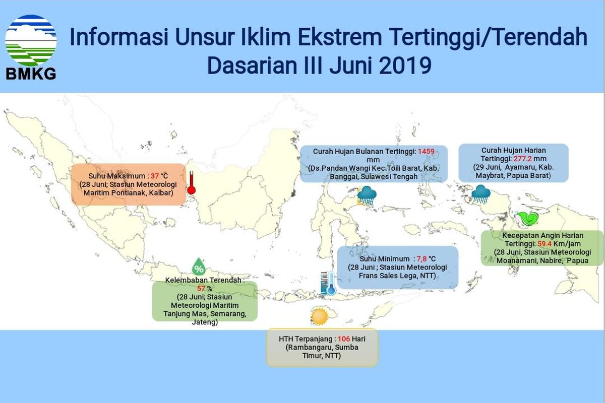 Informasi unsur iklim ekstrem tertinggi/terendah dasarian III Juni 2019.