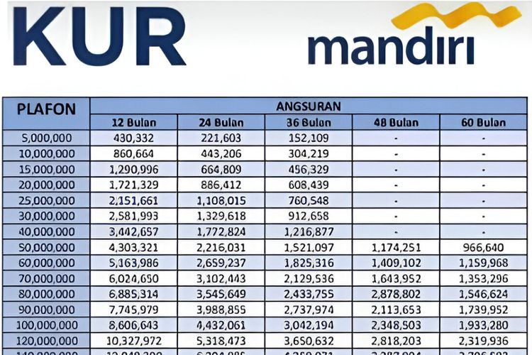 Tabel KUR Mandiri April 2026: Pinjaman Rp 10 Juta–Rp 100 Juta, Cicilan Mulai Rp 300 Ribuan