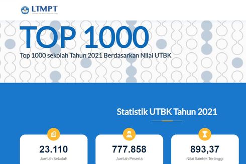 15 SMA Terbaik di Bekasi Berdasarkan Nilai UTBK 2021