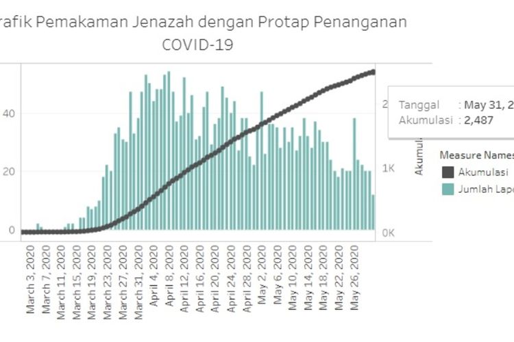 Grafik kenaikan jumlah jenazah yang dimakamkan dengan prosedur pemakaman pasien Covid-19 di Jakarta.