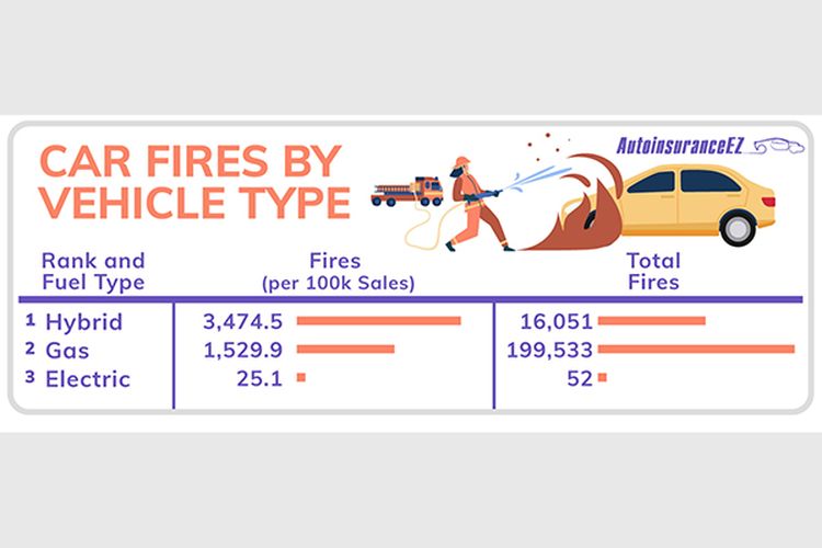 Data di Amerika menunjukkan bahwa mobil hybrid lebih banyak terbakar dibandingkan mobil listrik