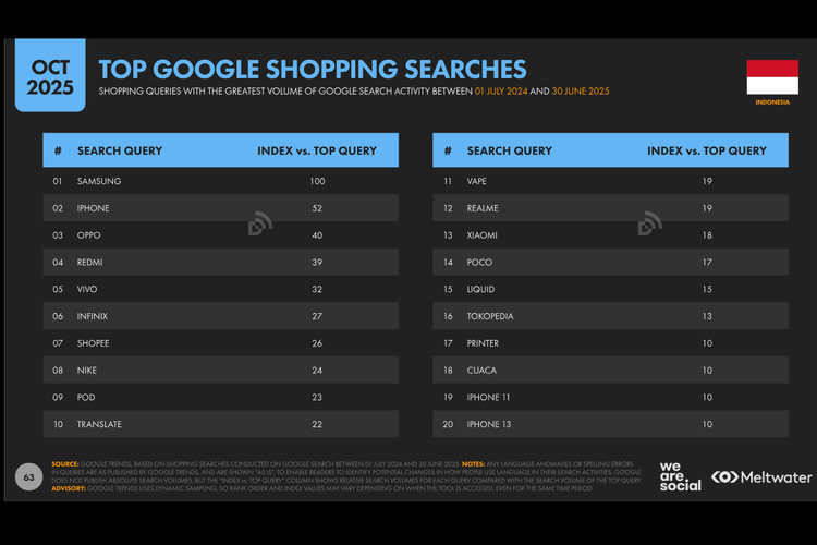 Tangkapan layar 20 keyword atau kueri produk dan merek paling banyak dicari di mesin pencarian Google di Indonesia tahun 2025.