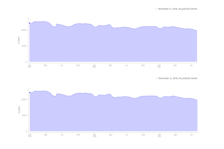 Grafik perbandingan jumlah pengguna aktif bulanan Mozilla Firefox di bulan Desember 2018 (atas) dan Juli 2021 (bawah).