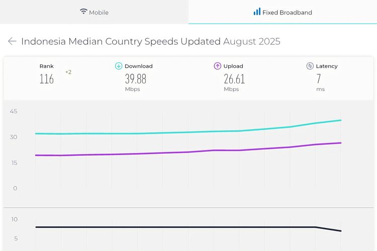 Untuk fixed broadband, Indonesia menempati posisi ke-116 dengan kecepatan unduh median 39,88 Mbps.