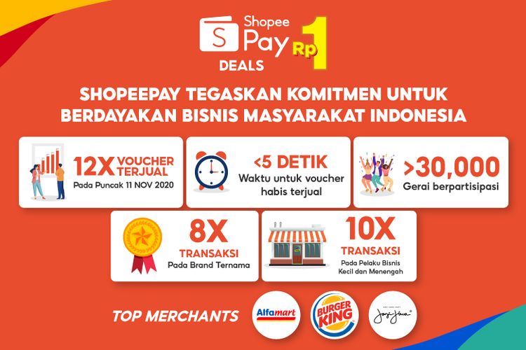 ShopeePay berhasil menjual voucher deals Rp 1 hingga 12 kali lebih banyak di puncak penyelenggaraan 11.11, Rabu (11/11/2020).