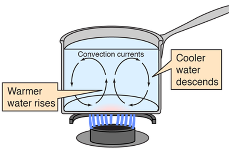 Ilustrasi perpindahan panas secara konveksi. Ada arus konveksi di air.