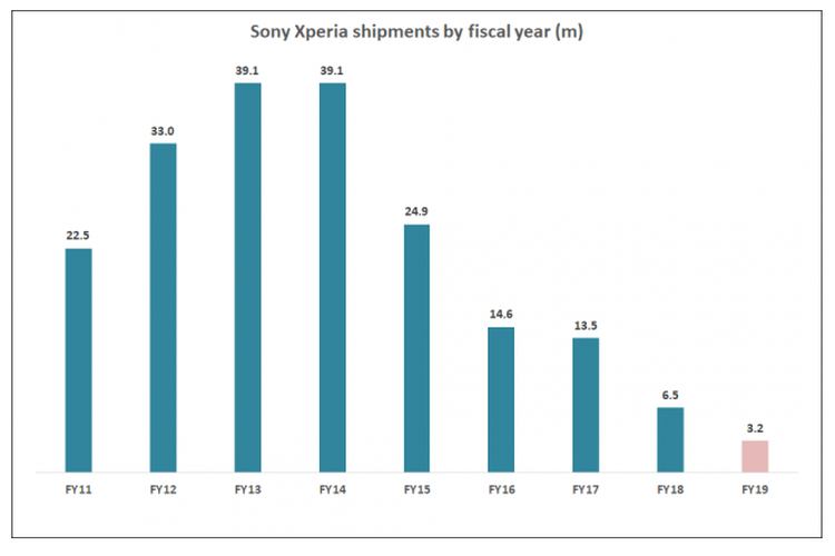 Grafik pengiriman smartphone Sony Xperia dari tahun ke tahun.