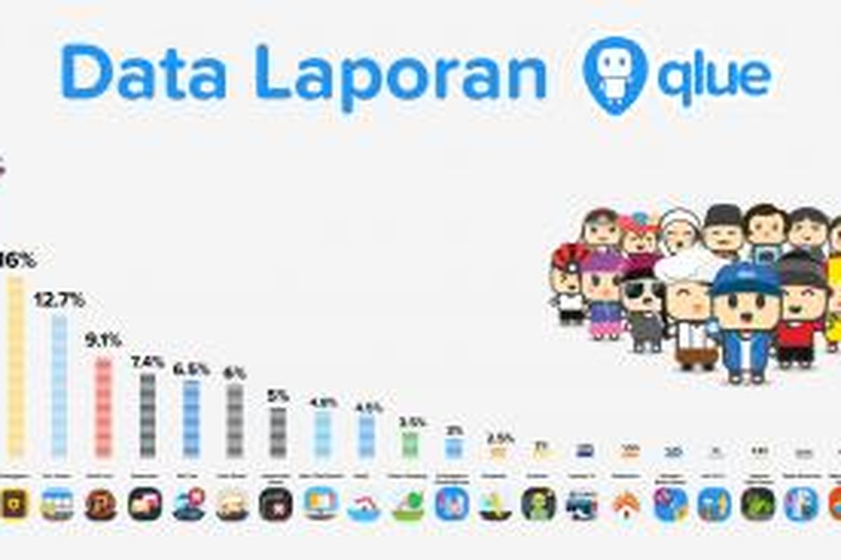 Infographic permasalahan yang dikeluhkan warga Jakarta yang masuk melalui laporan-laporan warga yang masuk melalui aplikasi sosial media QLUE sepanjang tahun 2015.