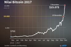 Nilai Bitcoin Sempat Sentuh Level Tertinggi di Rp 261 Juta