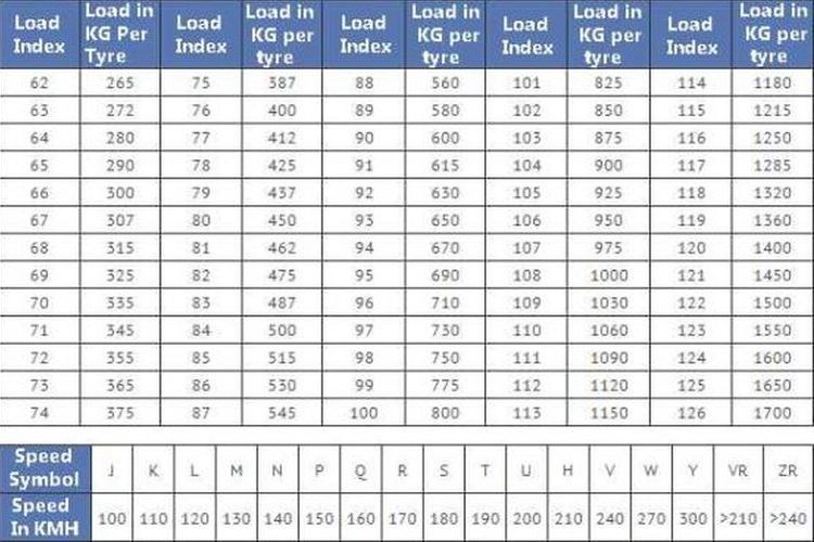 Daftar load index dan speed index pada ban