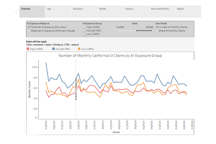 Tangkapan layar visualisasi data pada California AI-Unemployment Tracker yang digunakan untuk melacak pekerjaan yang hilang akibat digeser AI.