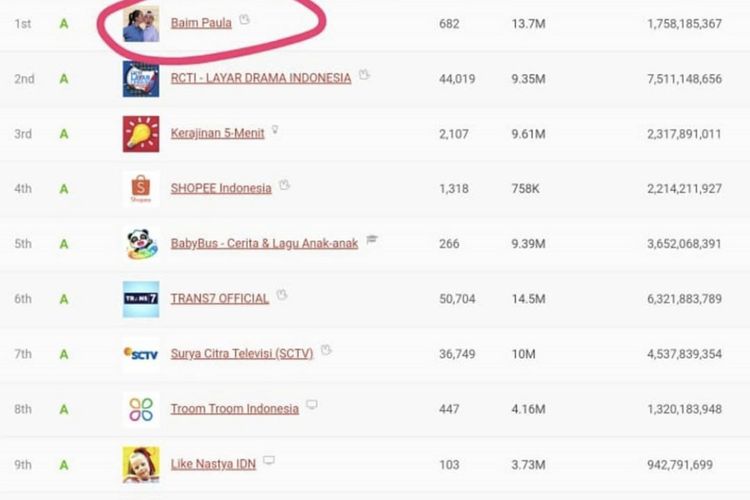 Kanal YouTube Baim Wong di posisi pertama kalahkan Rans Entertaiment.(Bidikan layar Instagram YouTube Baim Wong). 