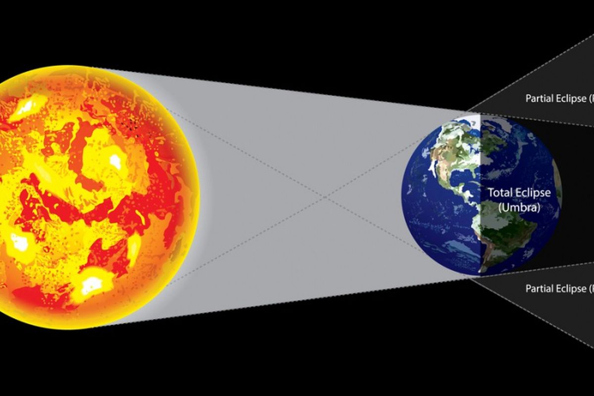 Ilustrasi gerhana bulan total