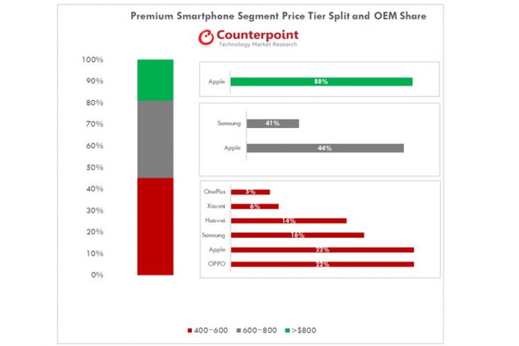 Bagi hasil penjualan smartphone premium 