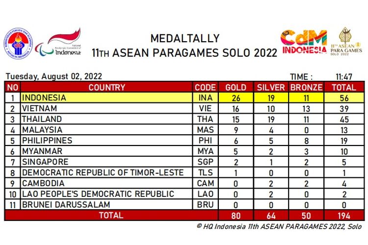 Klasemen medali ASEAN Para Games 2022 per Selasa (2/8/2022) siang WIB.