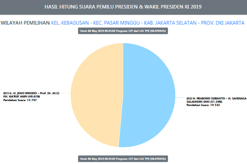 Real Count Sementara KPU: Prabowo-Sandiaga Unggul di Domisili Megawati