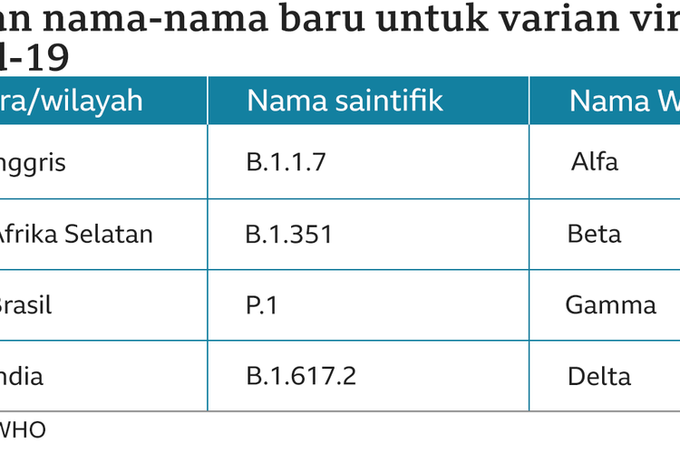 Nama-nama baru untuk varian virus corona.