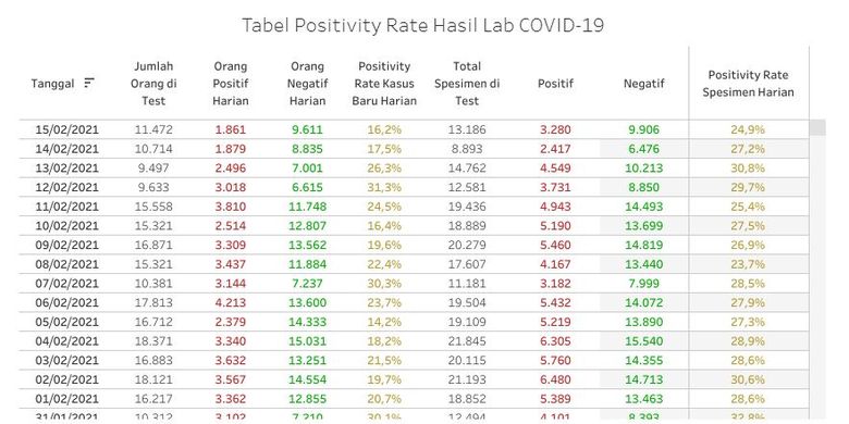 Tabel positivity rate hasil lab Covid-19 di Jakarta.