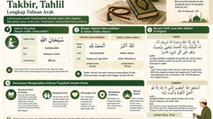 Bacaan Tasbih, Tahmid, Takbir, Tahlil Lengkap Tulisan Arab
