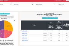 Real Count KPU 100 Persen, Calon Perseorangan Unggul di Pilkada Kota Metro