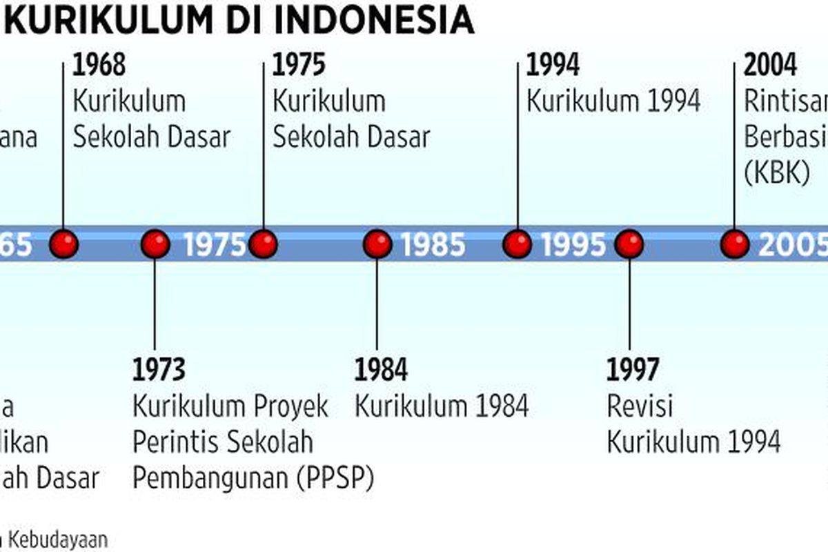 Berharap pada Kurikulum 2013
