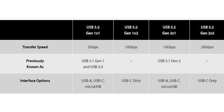 Penjelasan soal nama standar-standar USB 3 yang beberapa kali berubah, dan perbedaan kecepatannya.