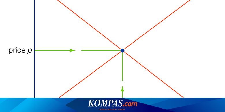 Apa Itu Hukum Permintaan Dan Penawaran Halaman All Kompas Com