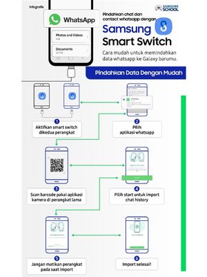 Selain dapat memindahkan histori percakapan di aplikasi WhatsApp, fitur Smart Switch pada Galaxy Z Fold3 dan Z Flip3 juga dapat membantu pengguna mentransfer data penting lain.