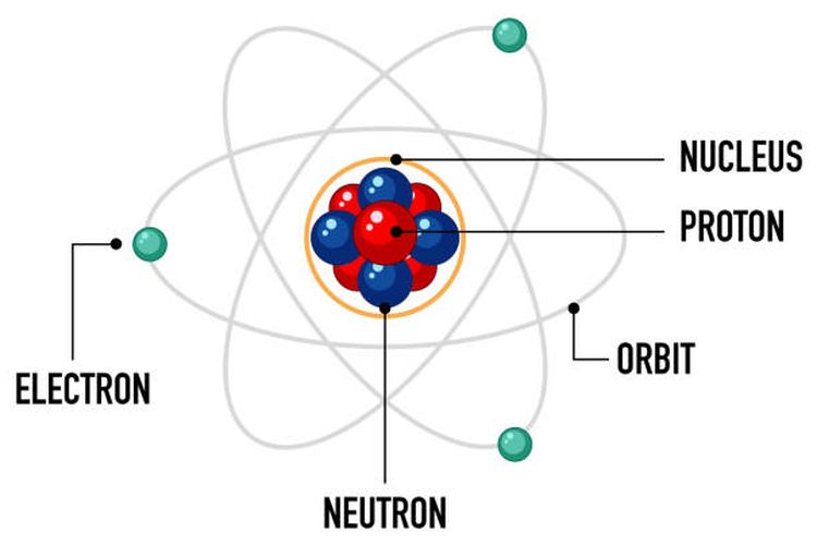 Ilustrasi sturktur penyusun atom.