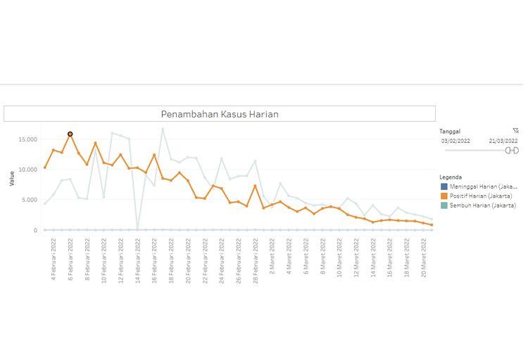 Grafik penurunan kasus Covid-19 di Jakarta pada periode Februari-Maret 2022. Angka kasus harian mencapai puncaknya pada 6 Februari 2022, lalu terus menurun pada Maret hingga di bawah 1.000 pada 21 Maret 2022.