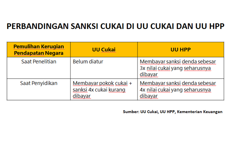 Perbandingan sanksi cukai di UU Cukai dan UU HPP. 