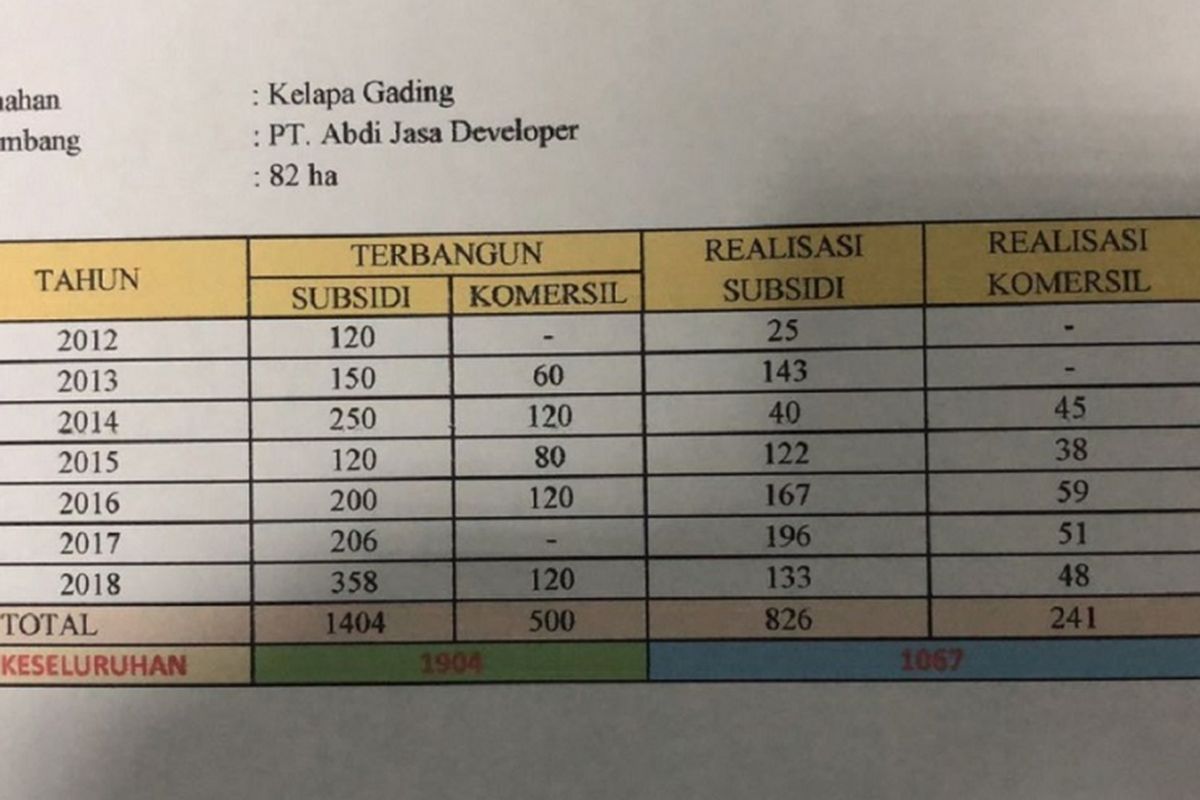 Rincian proyek Perumahan Kelapa Gading di Kabupaten Sigi, Sulawesi Tengah. 