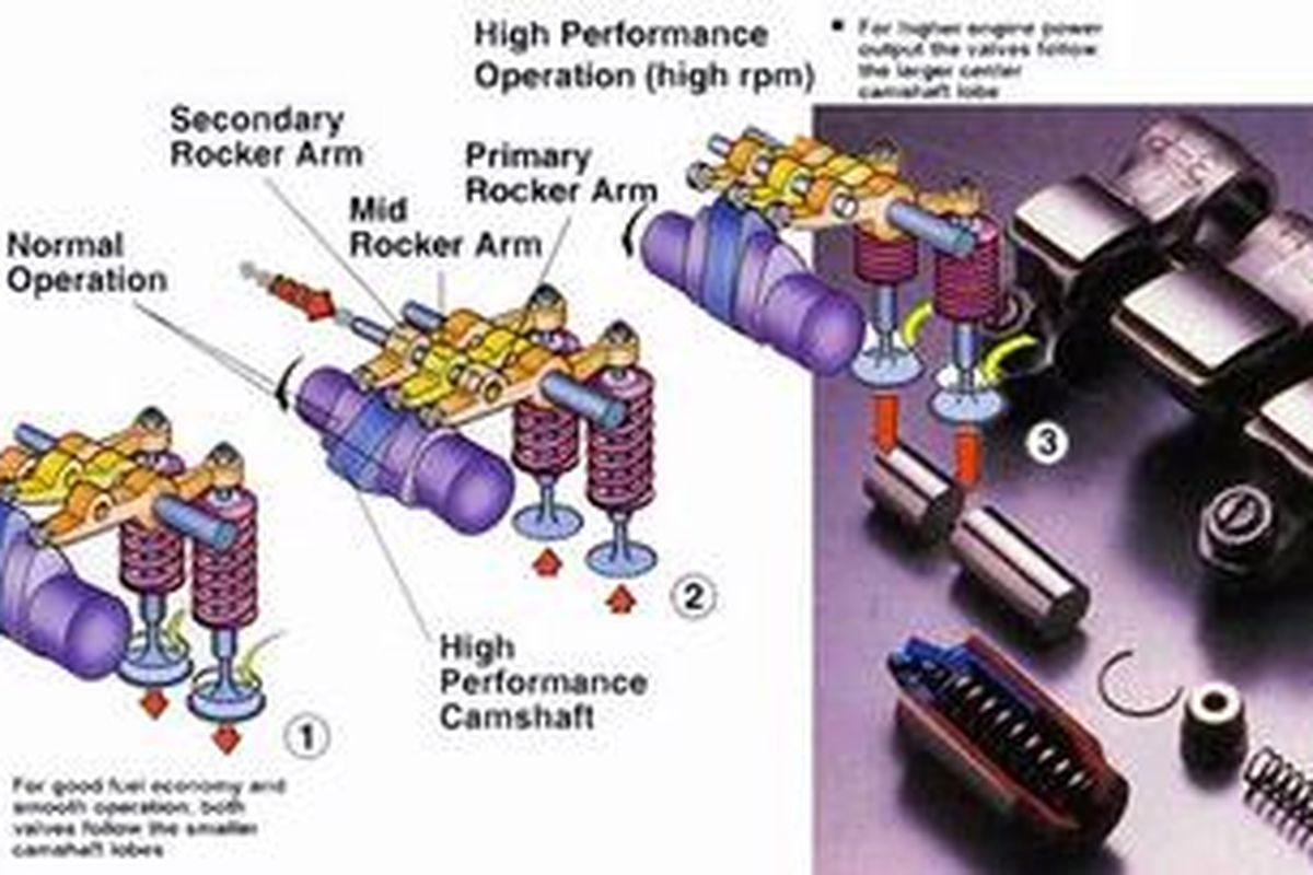 Komponen utama mesin VTEC, yaitu tiga profil kem dan rocker arm (kiri) dan rocker arm dengan lost moving spring (kanan)