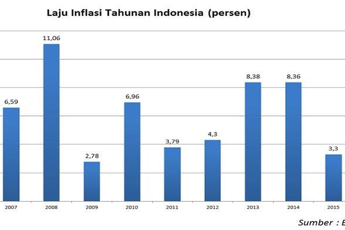 Inflasi tahunan Indonesia