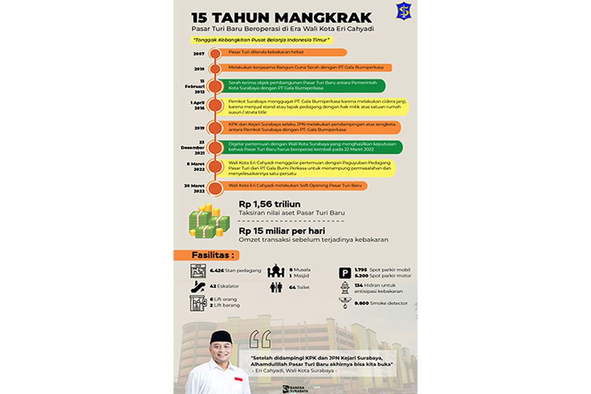 Setelah 15 tahun mangkrak, Pasar Turi Surabaya kembali beroperasi pada Rabu (30/3/2022). 