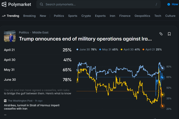 Gencatan Senjata AS-Iran Jadi Ajang Taruhan Pasar Prediksi Polymarket, Akun Baru Raup Untung Ratusan Ribu Dollar