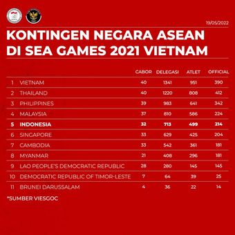 Jumlah kontingen yang dikirimkan Indonesia berada di peringkat lima dari semua negara ASEAN yang berpartisipasi di SEA Games 2021. 